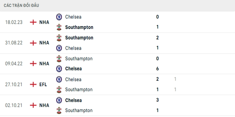 Thành tích đối đầu giữa Southampton vs Chelsea là khá cân bằng trong 5 trận vừa qua